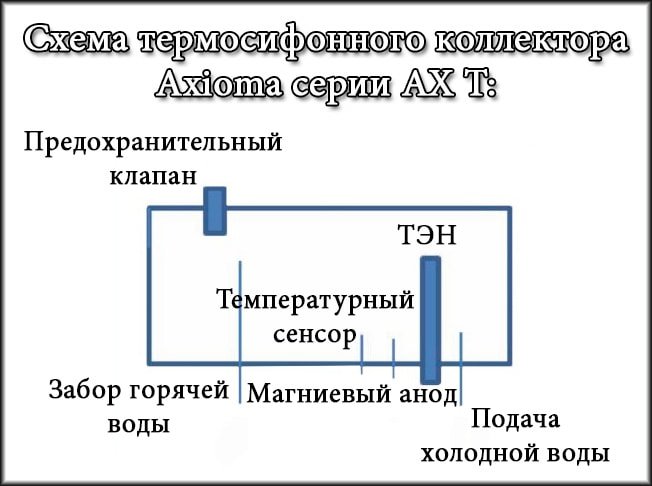 Схема термосифонного коллектора AXIOMA Energy AX-10D